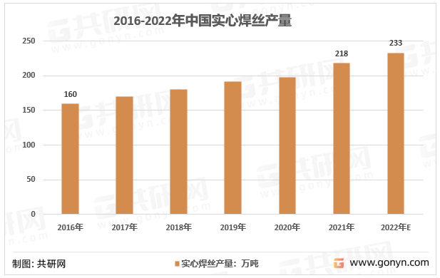 2016-2022年中国实心焊丝产量