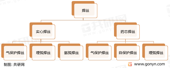 焊丝分类