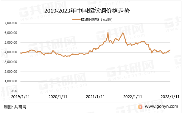 2019-2023年中国螺纹钢价格走势