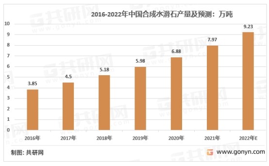 2016-2022年中国合成水滑石产量及预测