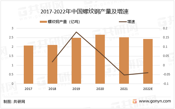 2017-2022年中国螺纹钢产量及增速