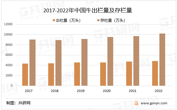 2017-2022年中国牛出栏量及存栏量