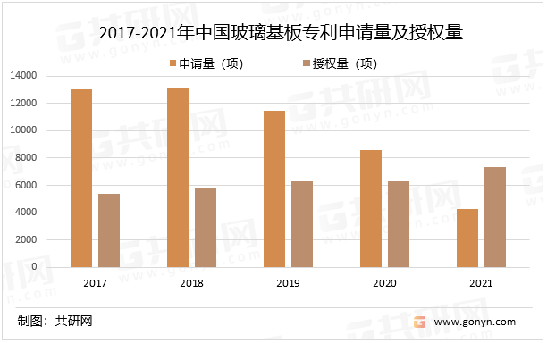 2017-2021年中国玻璃基板专利申请量及授权量