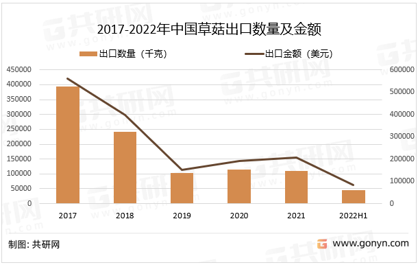 2017-2022年中国草菇出口数量及金额