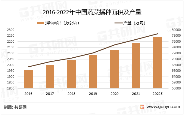 2016-2022年中国蔬菜播种面积及产量