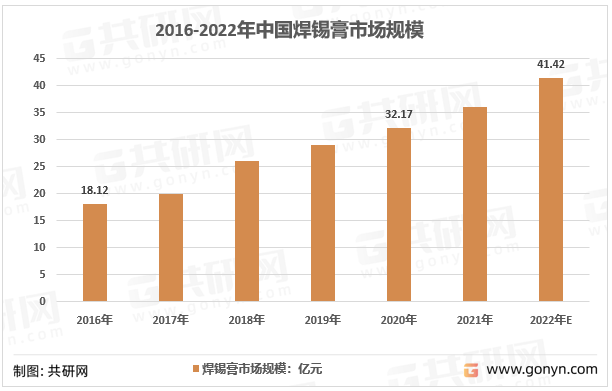 2016-2022年中国焊锡膏市场规模