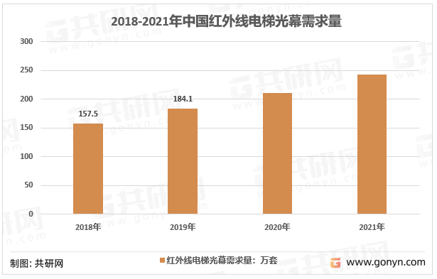 2018-2021年中国红外线电梯光幕需求量
