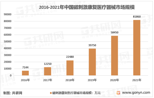 2016-2021年我国磁刺激康复医疗器械市场规模走势图