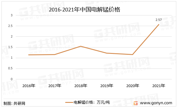 2016-2021年中国电解锰价格