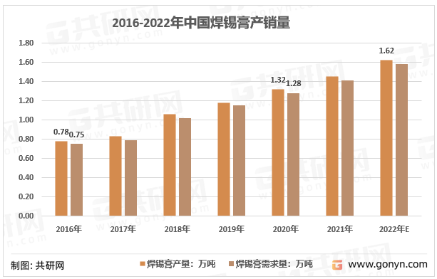 2016-2022年中国焊锡膏产销量