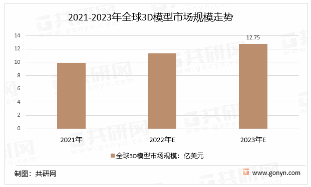 2021-2023年全球3D模型市场规模走势