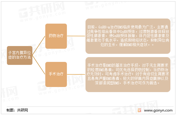 子宫内膜异位症的治疗方法