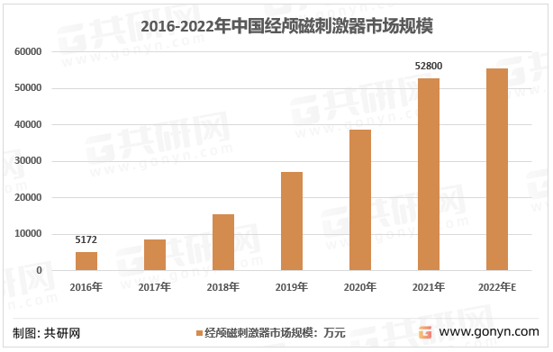 2016-2022年我国经颅磁刺激器市场规模走势图