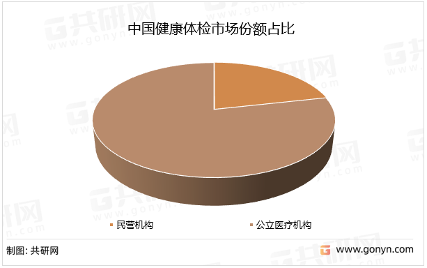 中国健康体检市场份额占比