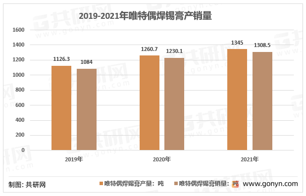 2019-2021年唯特偶焊锡膏产销量