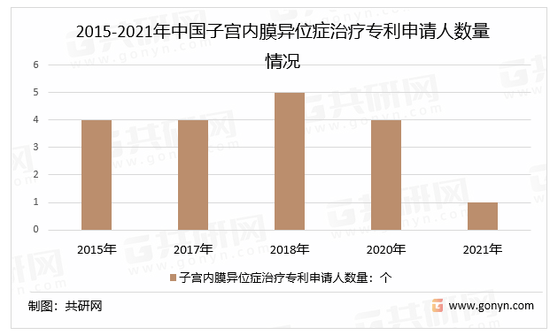 2015-2021年中国子宫内膜异位症治疗专利申请人数量情况