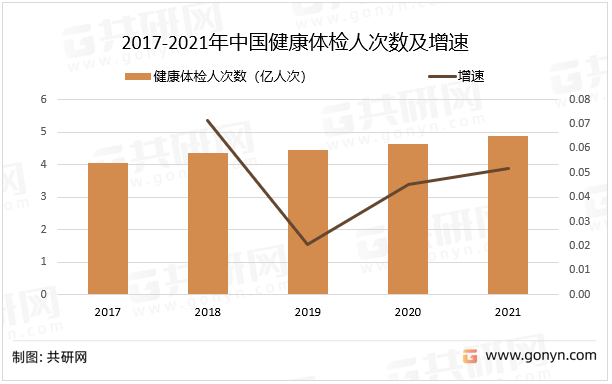 2017-2021年中国健康体检人次数及增速