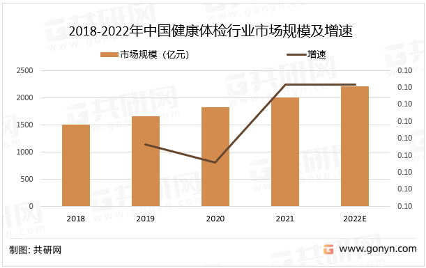 2018-2022年中国健康体检行业市场规模及增速