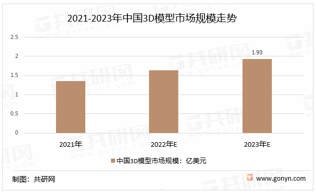 2021-2023年中国3D模型市场规模走势