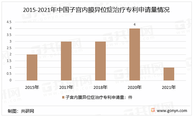 2015-2021年中国子宫内膜异位症治疗专利申请量情况