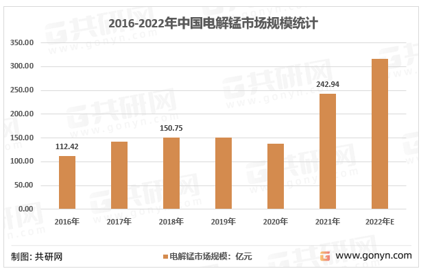 2016-2022年中国电解锰市场规模统计