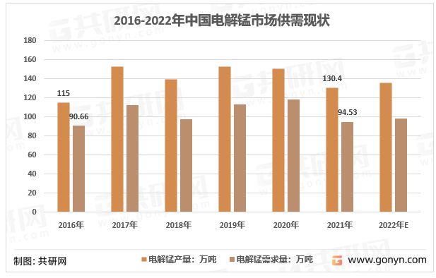 2016-2022年中国电解锰市场供需现状