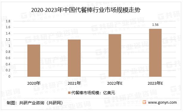 2020-2023年中国代餐棒行业市场规模走势