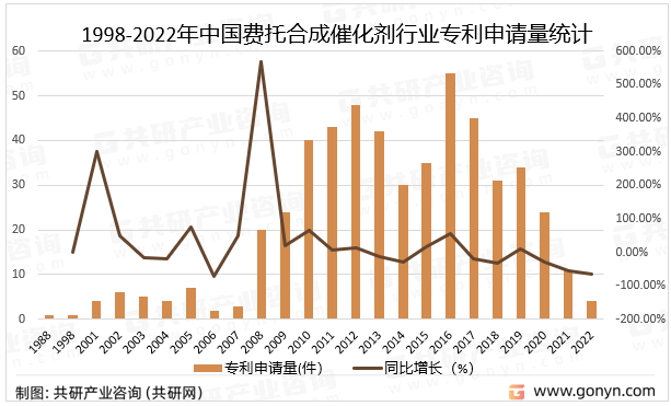 1998-2022年中国费托合成催化剂行业专利申请量统计
