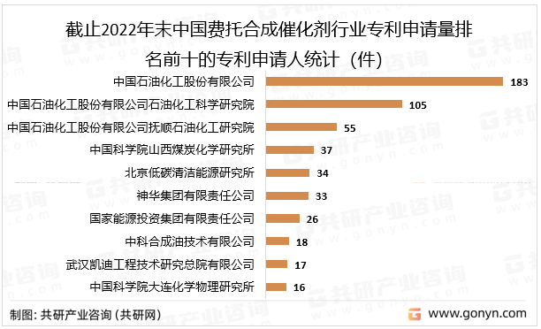 截止2022年末中国费托合成催化剂行业专利申请量排名前十的专利申请人统计（件）