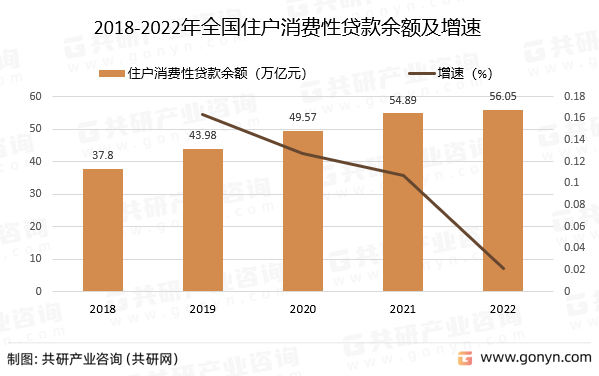 2018-2022年全国住户消费性贷款余额及增速