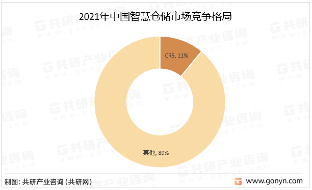 2021年中国智慧仓储市场竞争格局