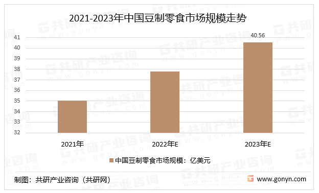 2021-2023年中国豆制零食市场规模走势
