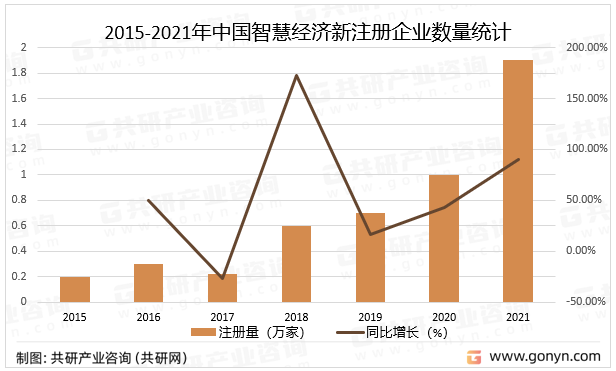 2015-2021年中国智慧经济新注册企业数量统计