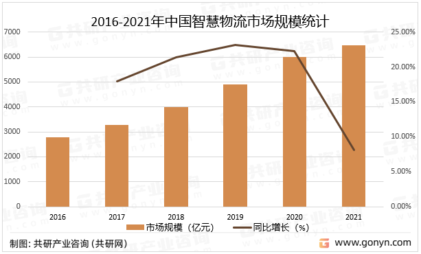 2016-2021年中国智慧物流市场规模统计