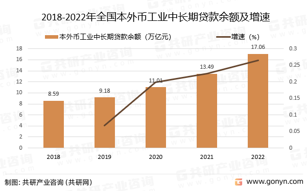 2018-2022年全国本外币工业中长期贷款余额及增速