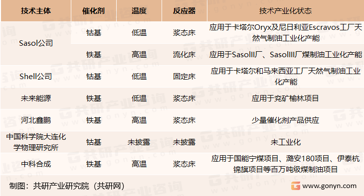 目前，市场上主要的费托合成催化剂情况
