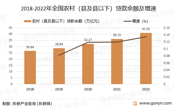 2018-2022年全国农村（县及县以下）贷款余额及增速