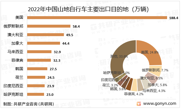 2022年中国山地自行车主要出口目的地