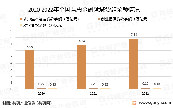 2020-2022年全国普惠金融领域贷款余额情况