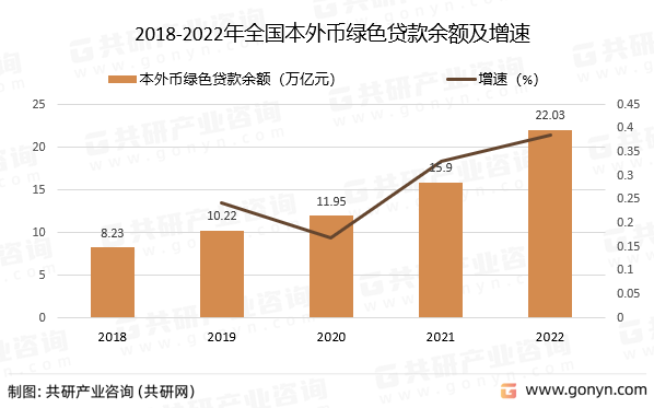 2018-2022年全国本外币绿色贷款余额及增速