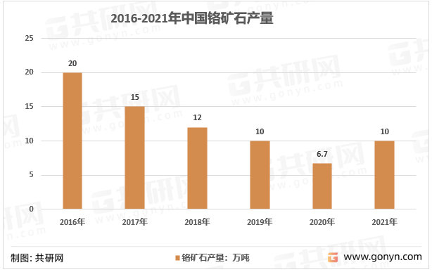 2016-2021年中国铬矿石产量