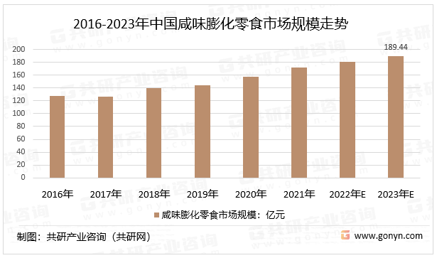 2016-2023年中国咸味膨化零食市场规模走势