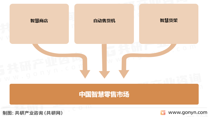 我国智慧零售分类