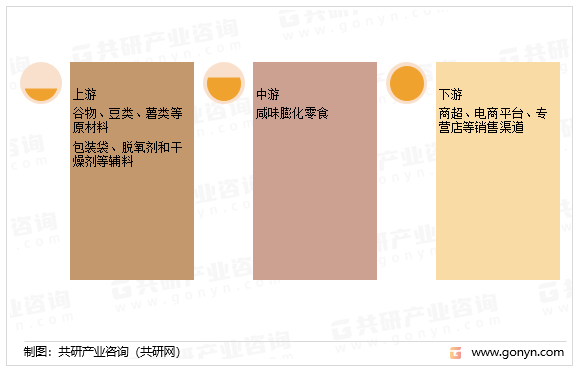 咸味膨化零食产业链