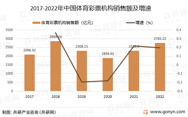 2017-2022年中国体育彩票机构销售额及增速