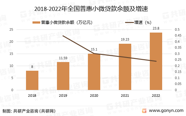 2018-2022年全国普惠小微贷款余额及增速