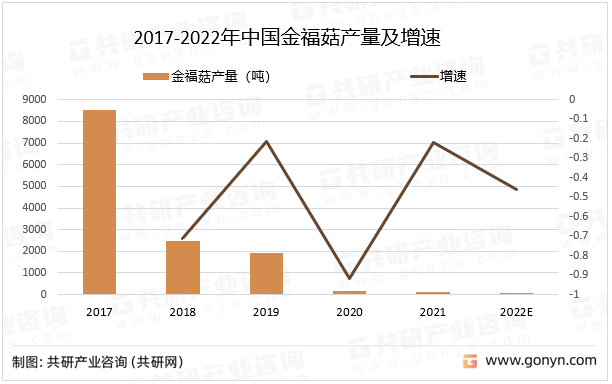 2017-2022年中国金福菇产量及增速