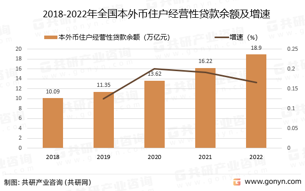 2018-2022年全国本外币住户经营性贷款余额及增速