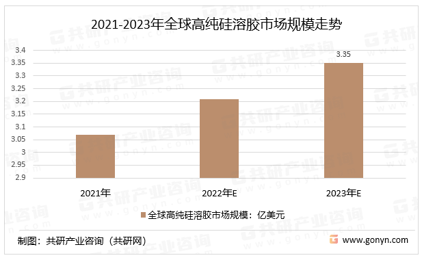 2021-2023年全球高纯硅溶胶市场规模走势