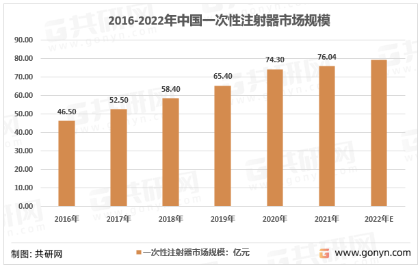 2016-2022年中国一次性注射器市场规模